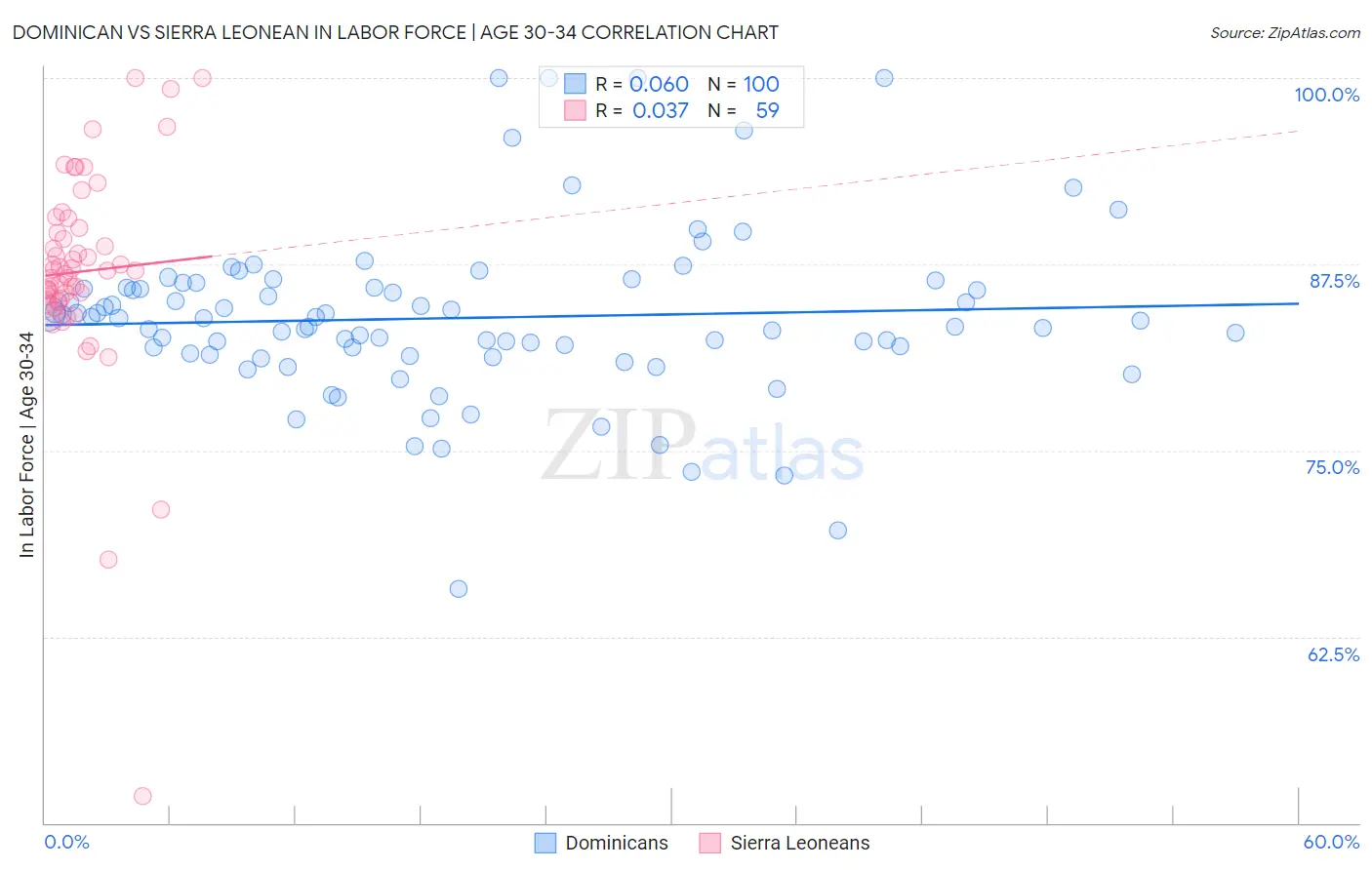 Dominican vs Sierra Leonean In Labor Force | Age 30-34