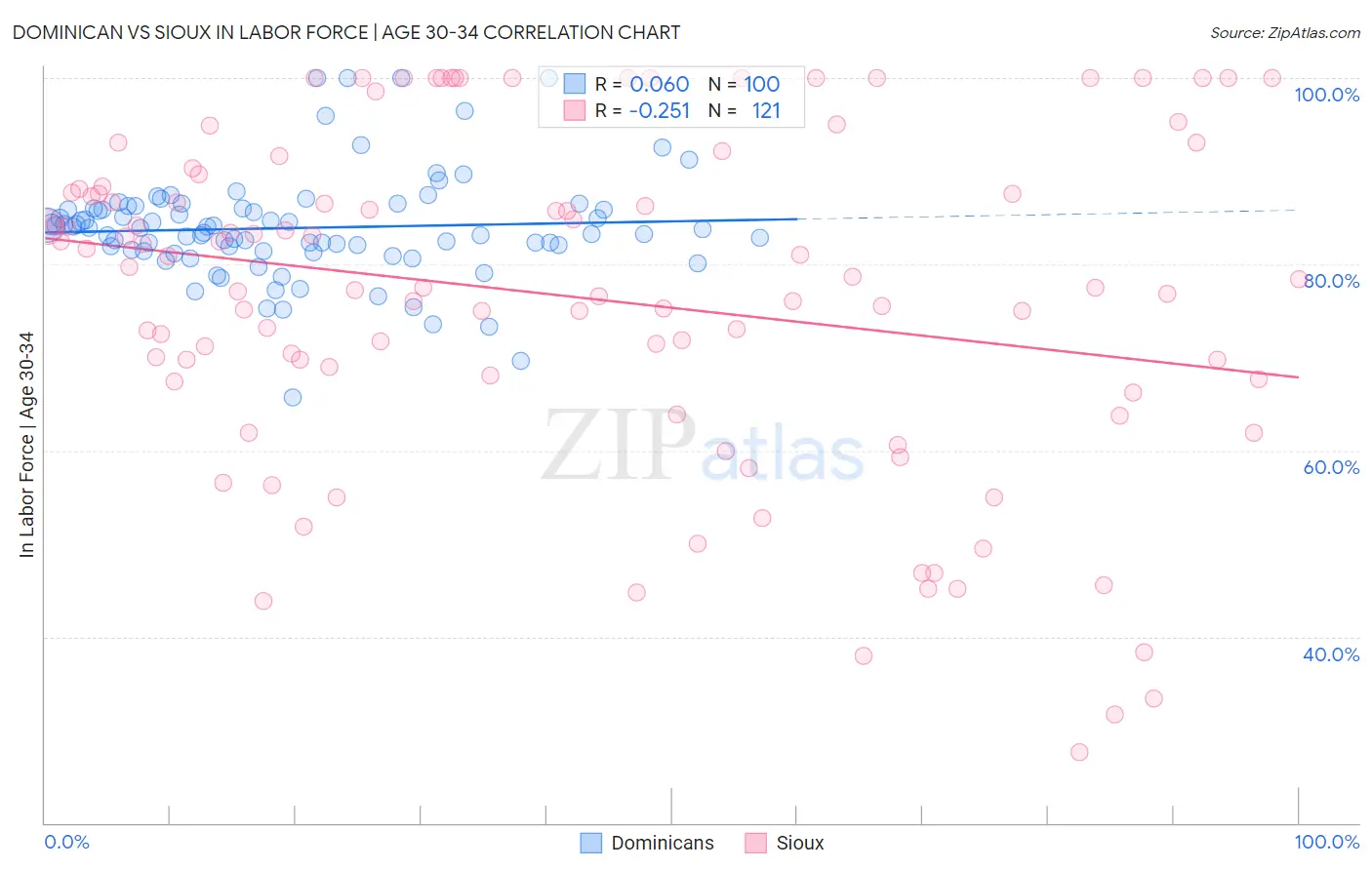 Dominican vs Sioux In Labor Force | Age 30-34