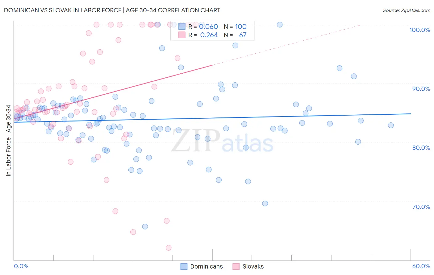 Dominican vs Slovak In Labor Force | Age 30-34