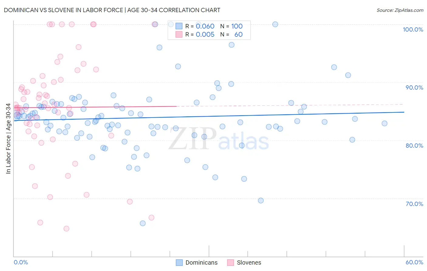 Dominican vs Slovene In Labor Force | Age 30-34