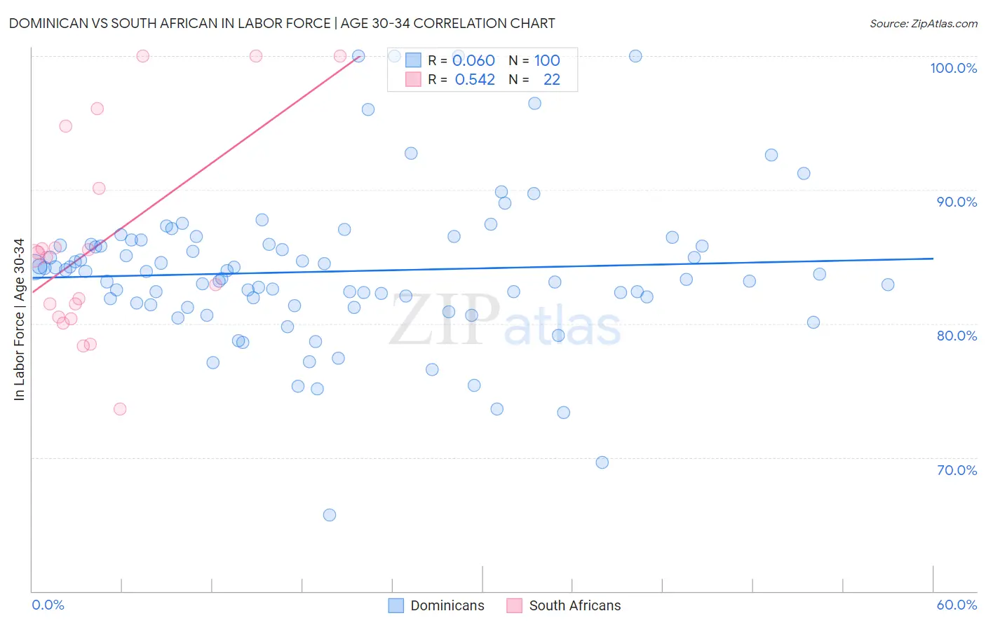 Dominican vs South African In Labor Force | Age 30-34