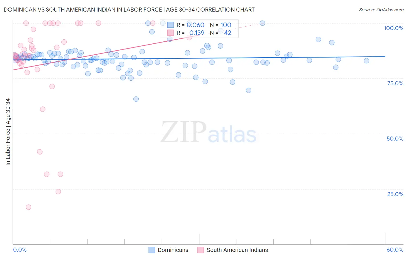 Dominican vs South American Indian In Labor Force | Age 30-34