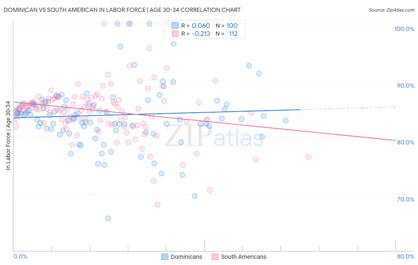 Dominican vs South American In Labor Force | Age 30-34