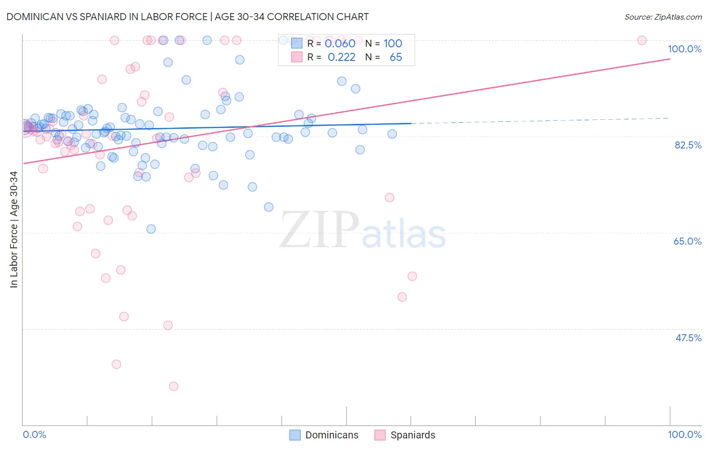 Dominican vs Spaniard In Labor Force | Age 30-34