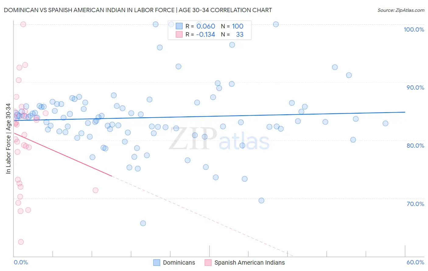 Dominican vs Spanish American Indian In Labor Force | Age 30-34