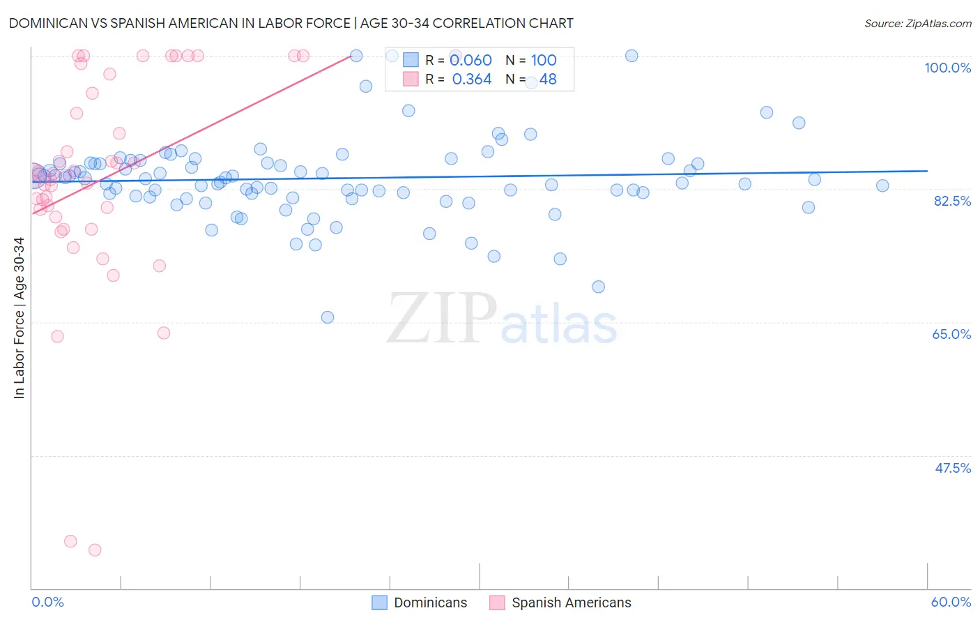 Dominican vs Spanish American In Labor Force | Age 30-34