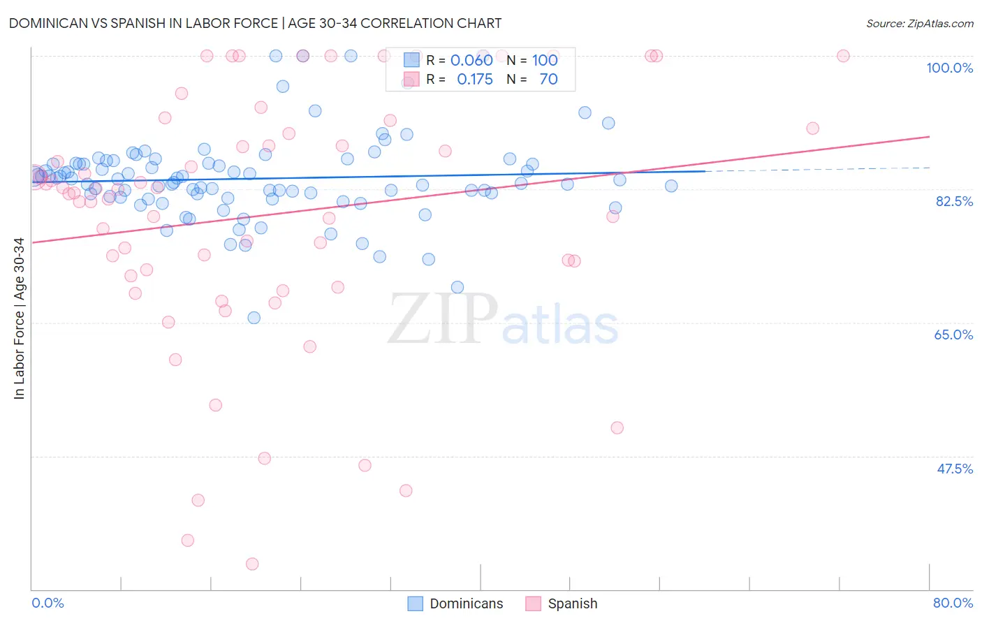 Dominican vs Spanish In Labor Force | Age 30-34