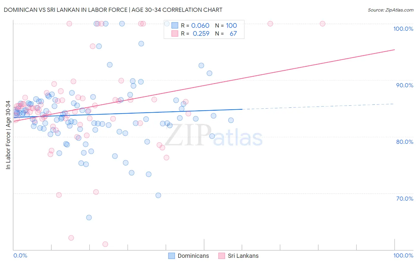 Dominican vs Sri Lankan In Labor Force | Age 30-34