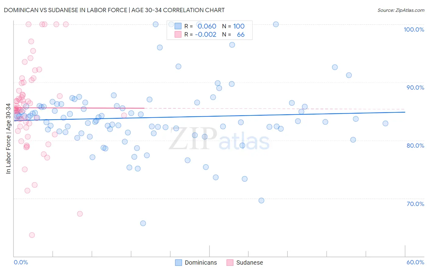 Dominican vs Sudanese In Labor Force | Age 30-34