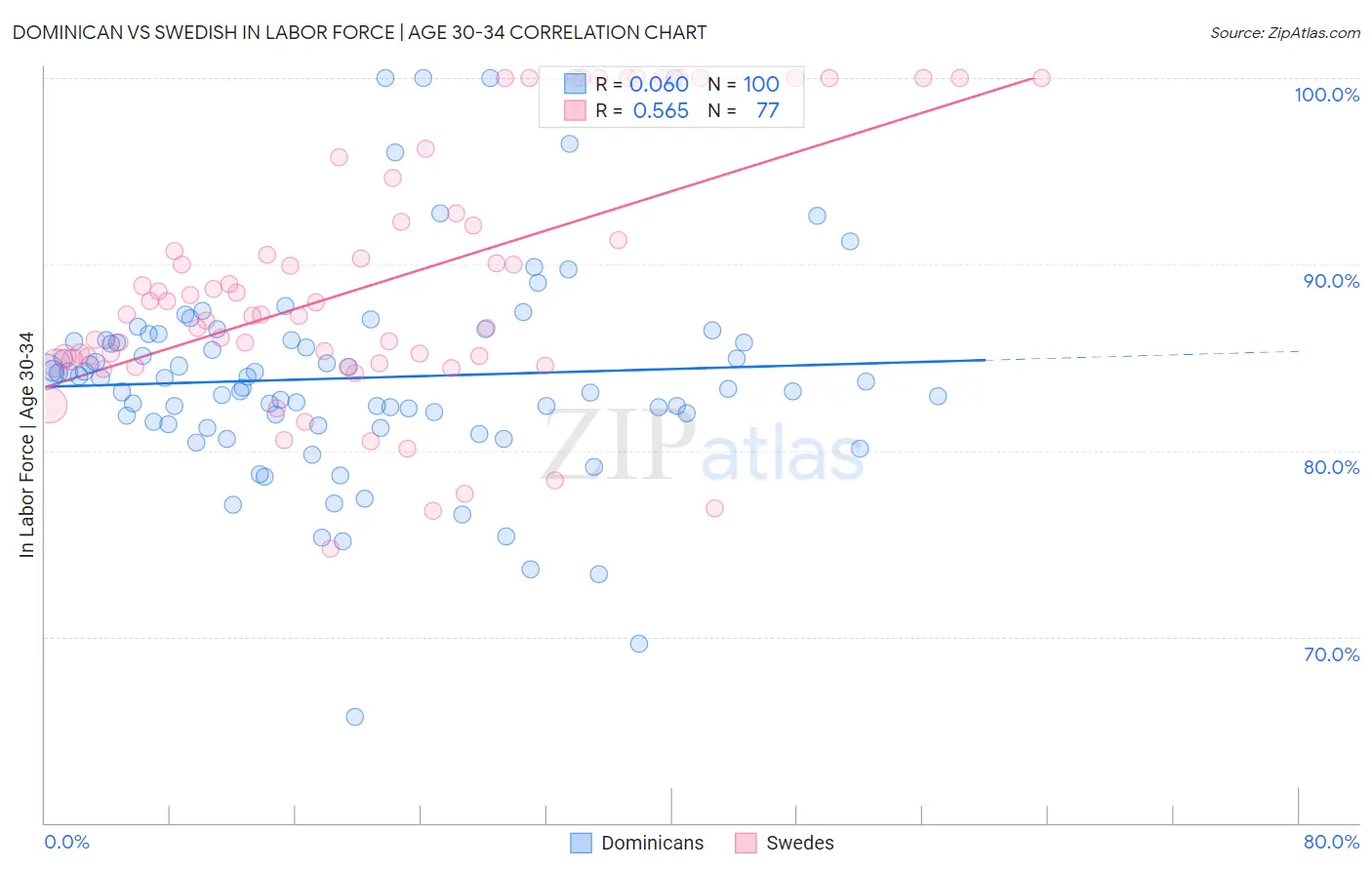 Dominican vs Swedish In Labor Force | Age 30-34
