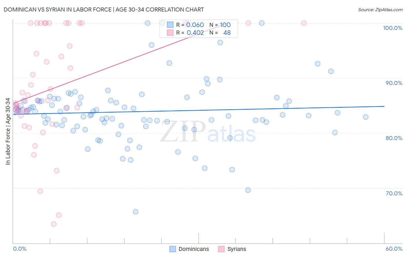 Dominican vs Syrian In Labor Force | Age 30-34