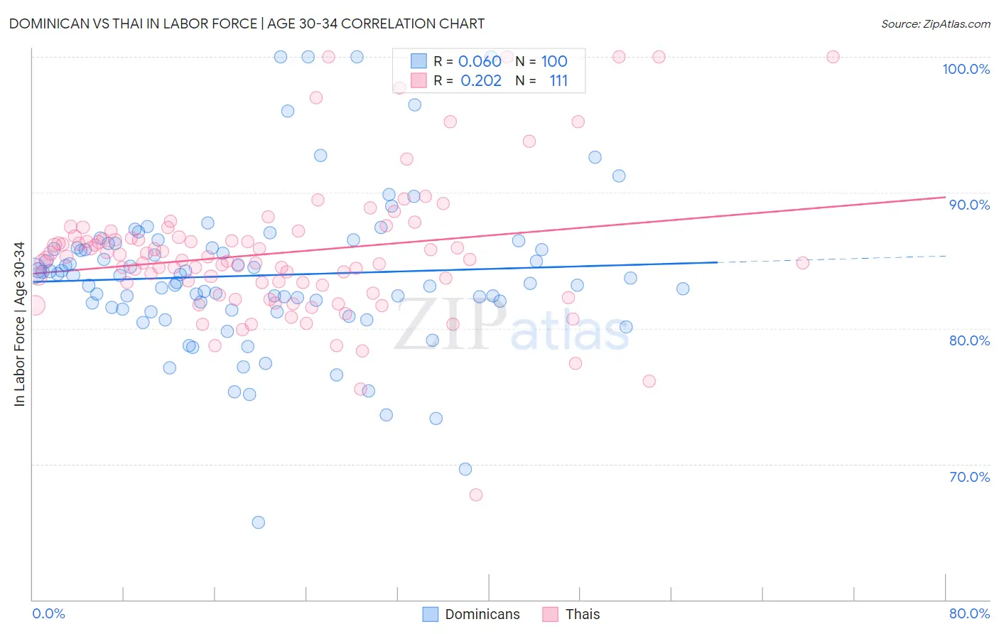 Dominican vs Thai In Labor Force | Age 30-34