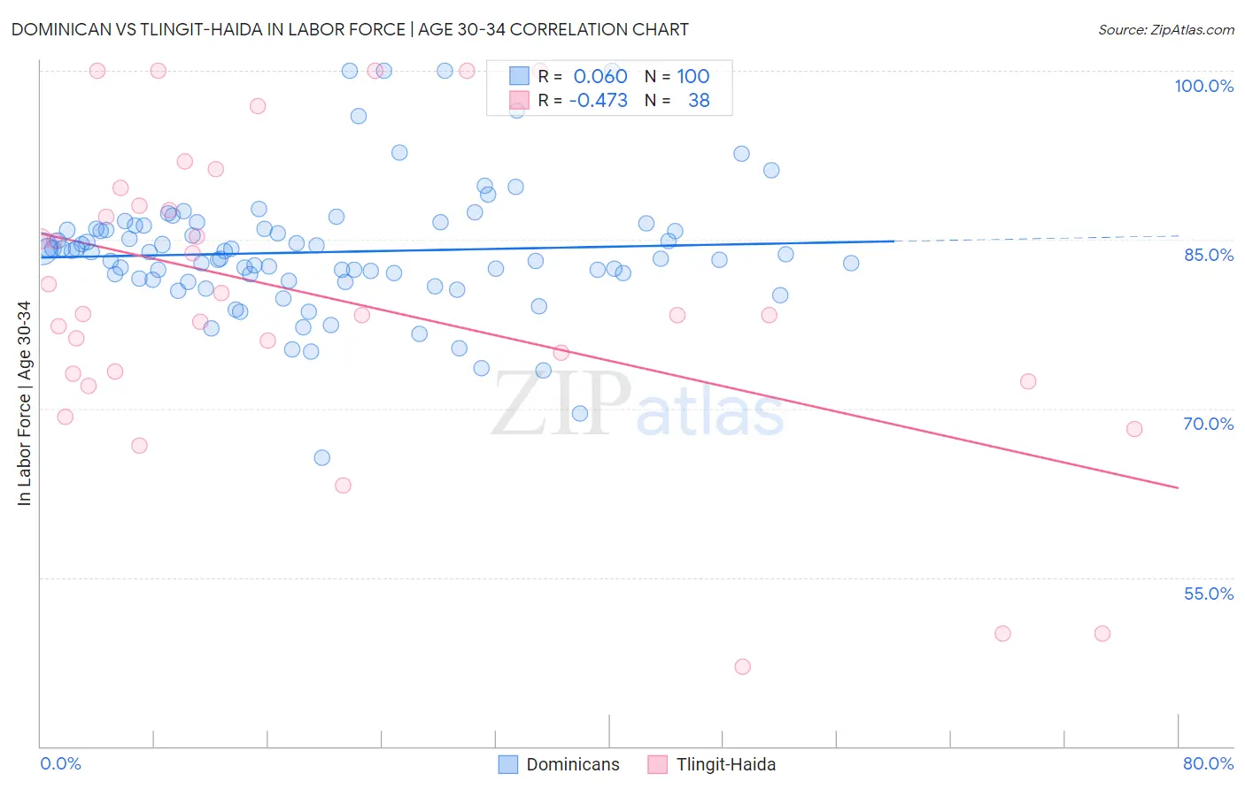 Dominican vs Tlingit-Haida In Labor Force | Age 30-34