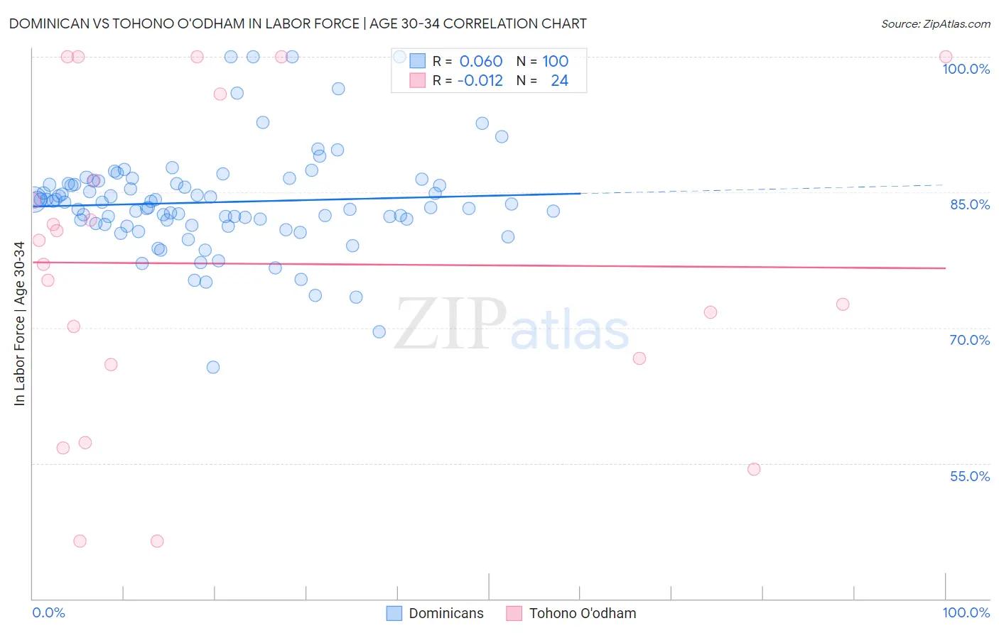 Dominican vs Tohono O'odham In Labor Force | Age 30-34