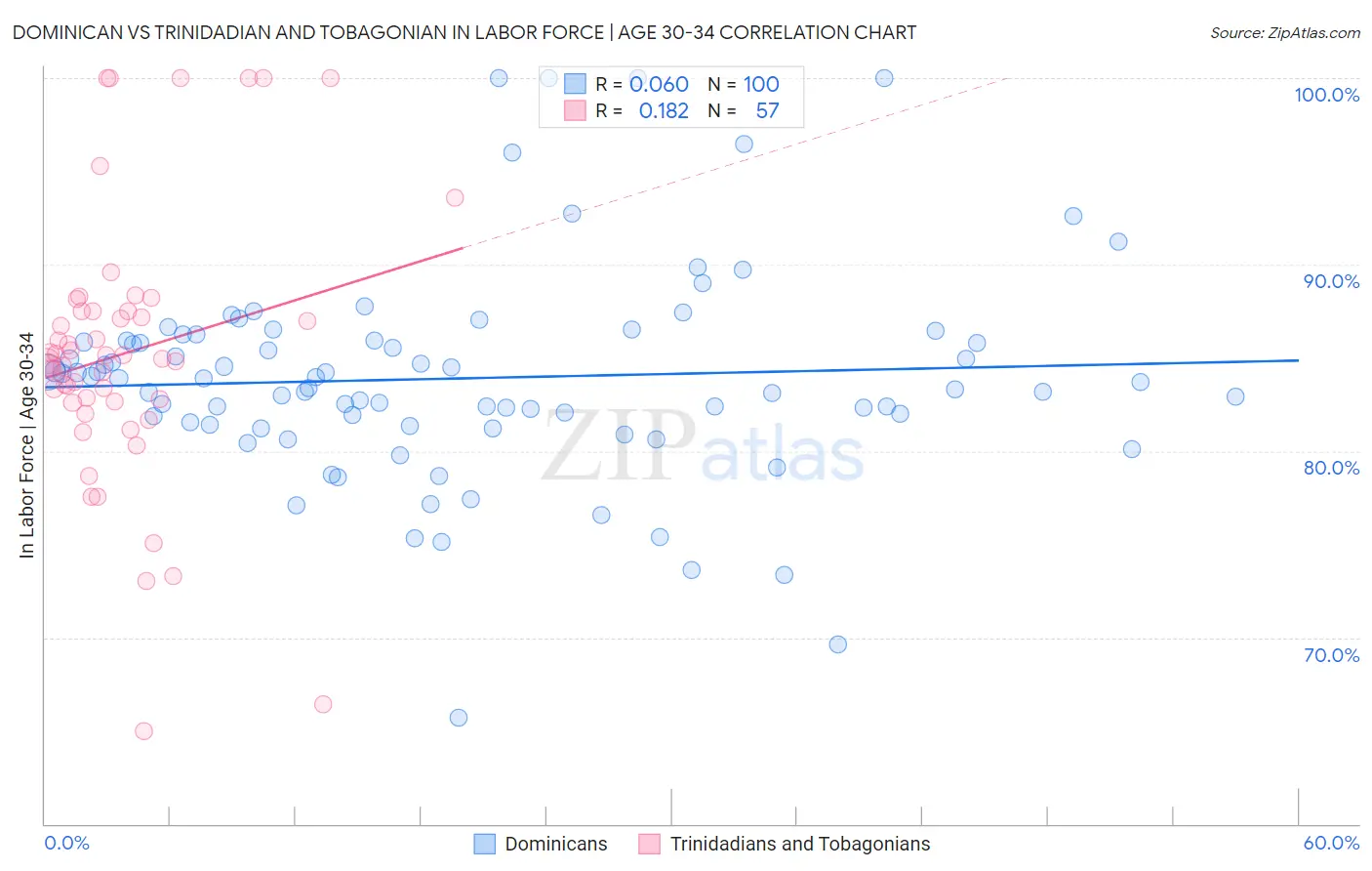 Dominican vs Trinidadian and Tobagonian In Labor Force | Age 30-34