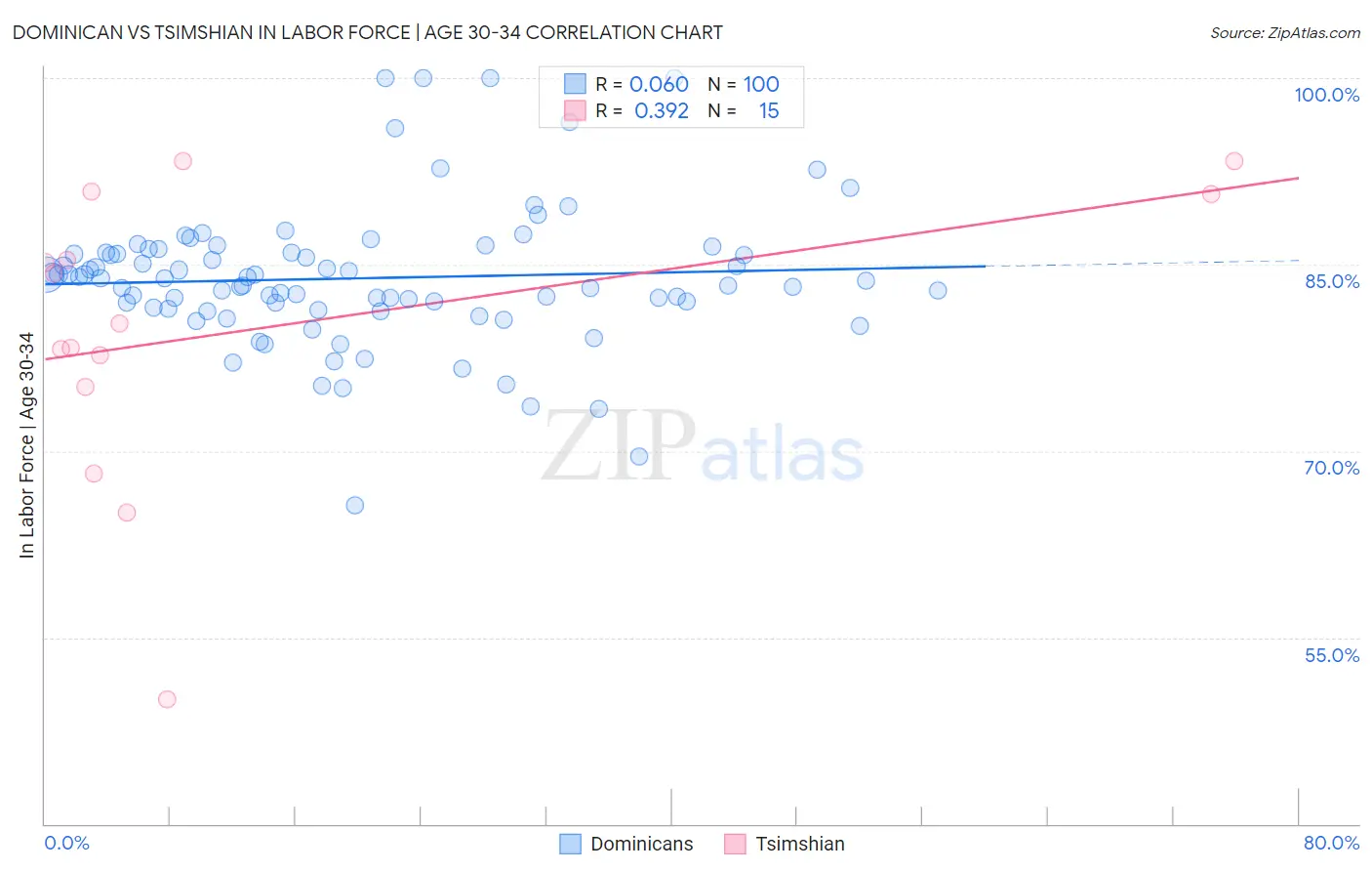 Dominican vs Tsimshian In Labor Force | Age 30-34