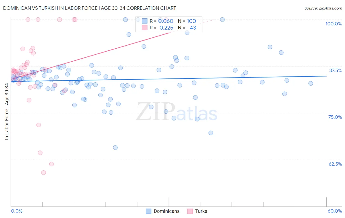 Dominican vs Turkish In Labor Force | Age 30-34