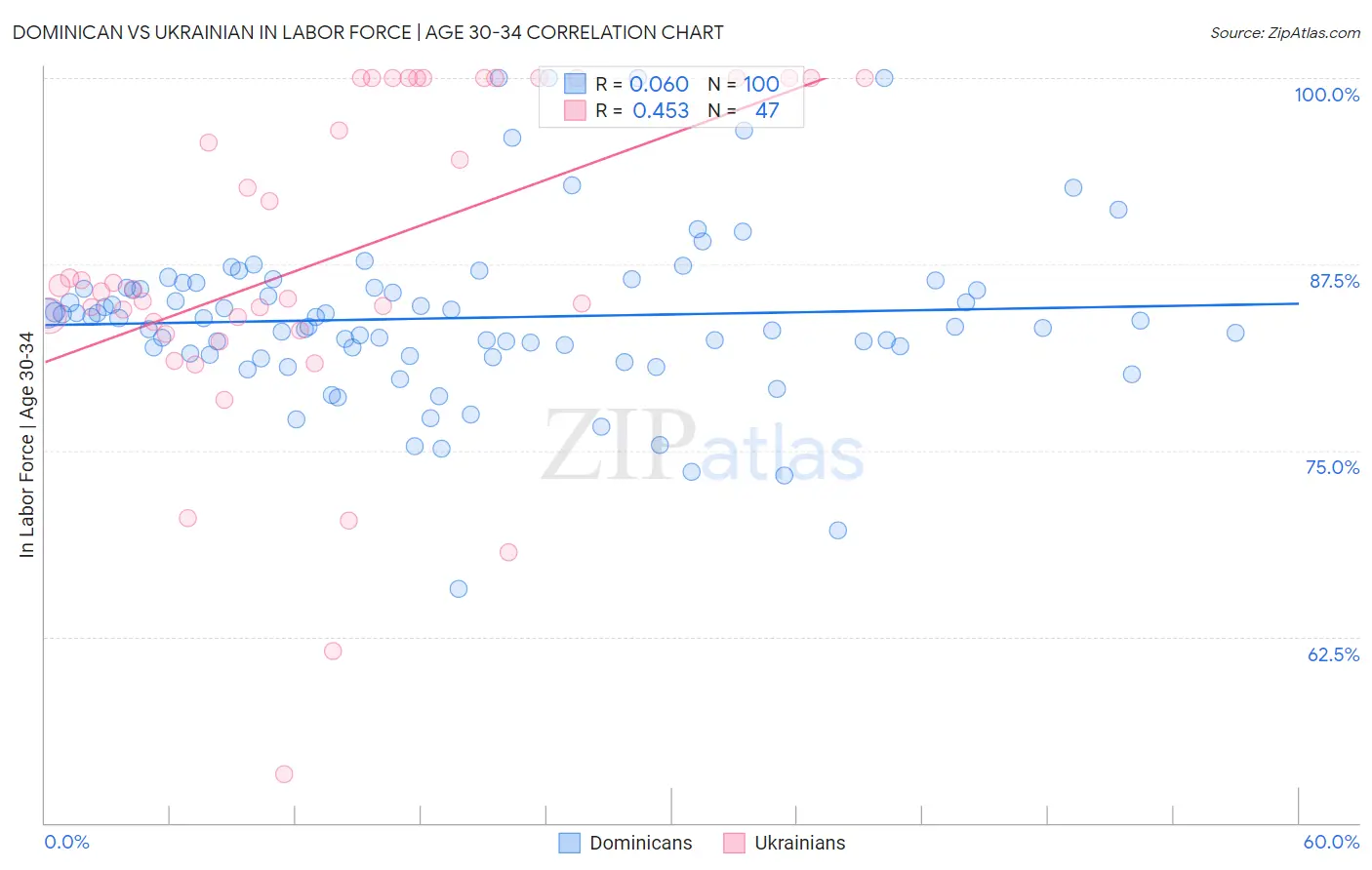 Dominican vs Ukrainian In Labor Force | Age 30-34