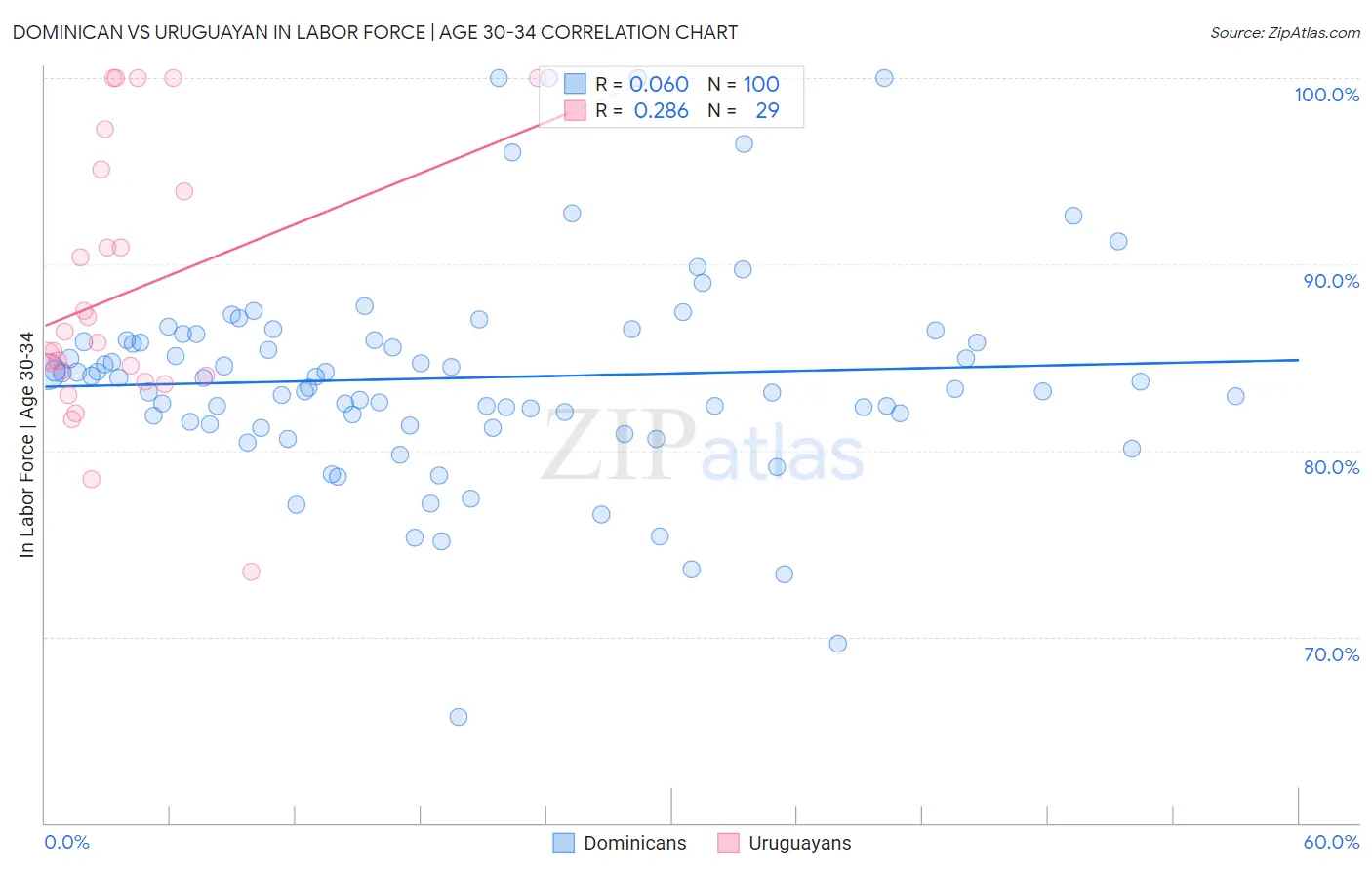 Dominican vs Uruguayan In Labor Force | Age 30-34