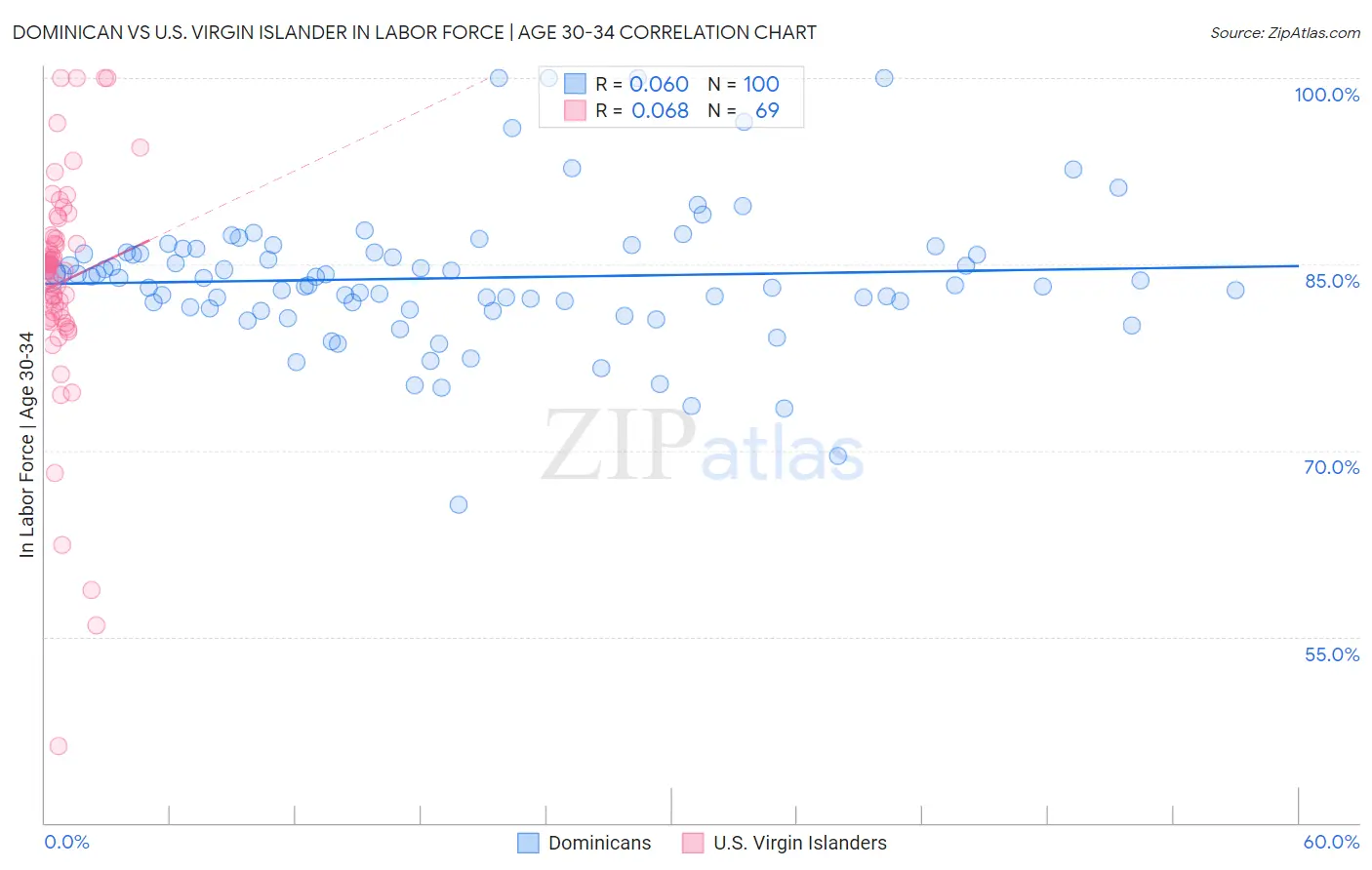 Dominican vs U.S. Virgin Islander In Labor Force | Age 30-34