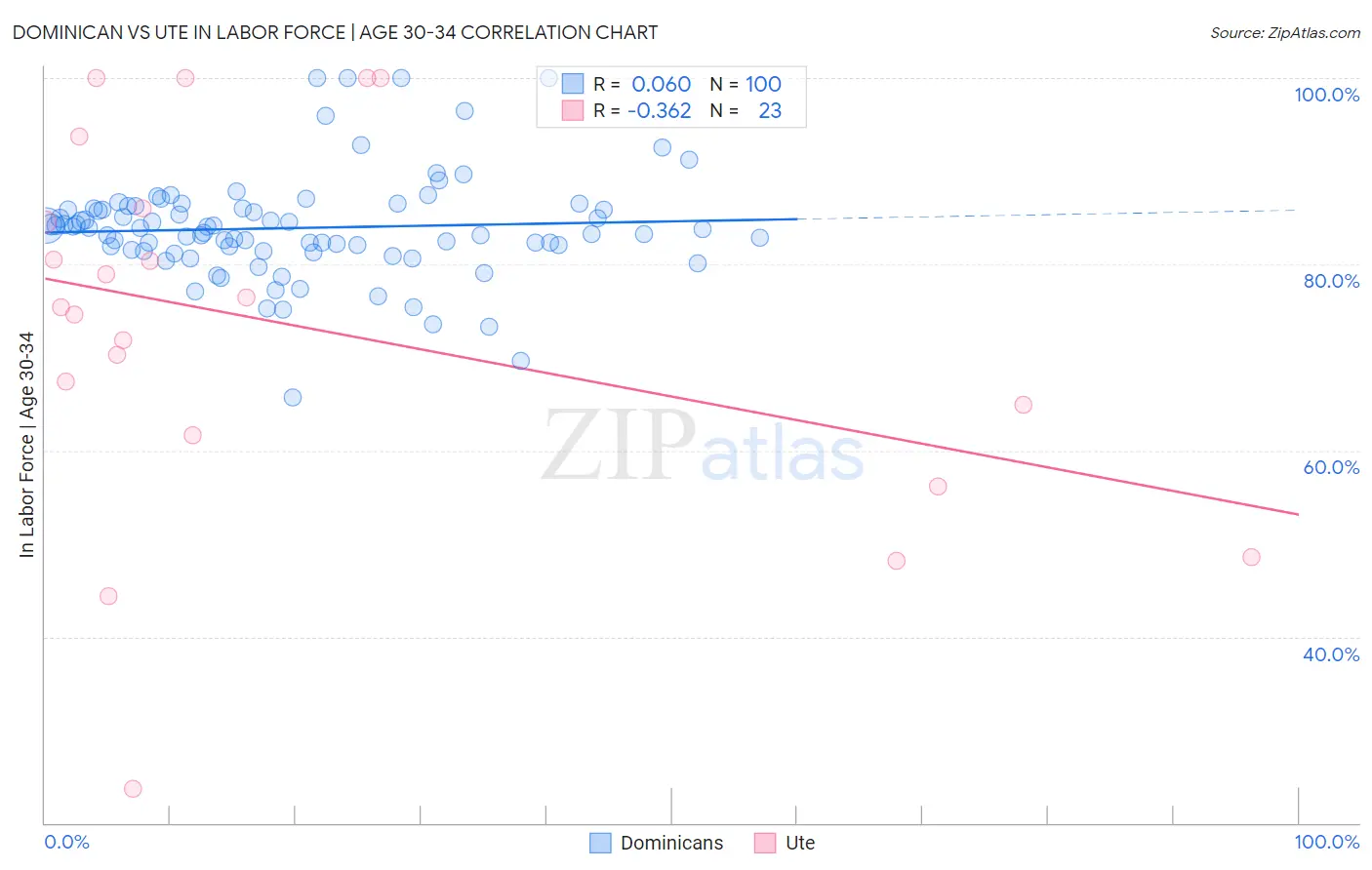 Dominican vs Ute In Labor Force | Age 30-34