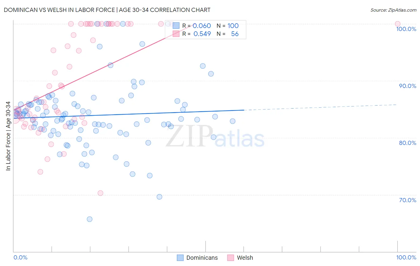 Dominican vs Welsh In Labor Force | Age 30-34