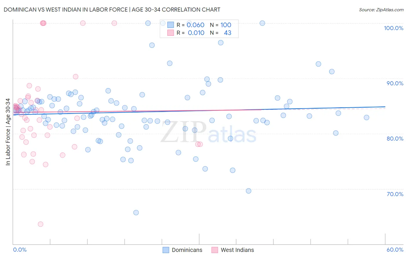 Dominican vs West Indian In Labor Force | Age 30-34