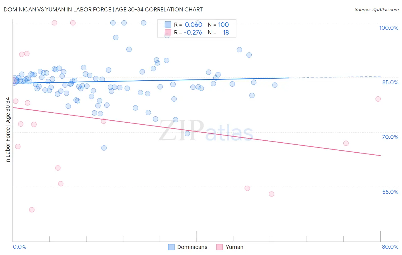 Dominican vs Yuman In Labor Force | Age 30-34