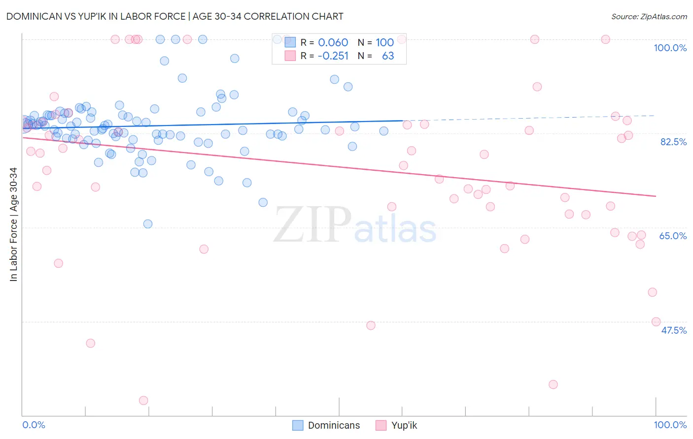 Dominican vs Yup'ik In Labor Force | Age 30-34