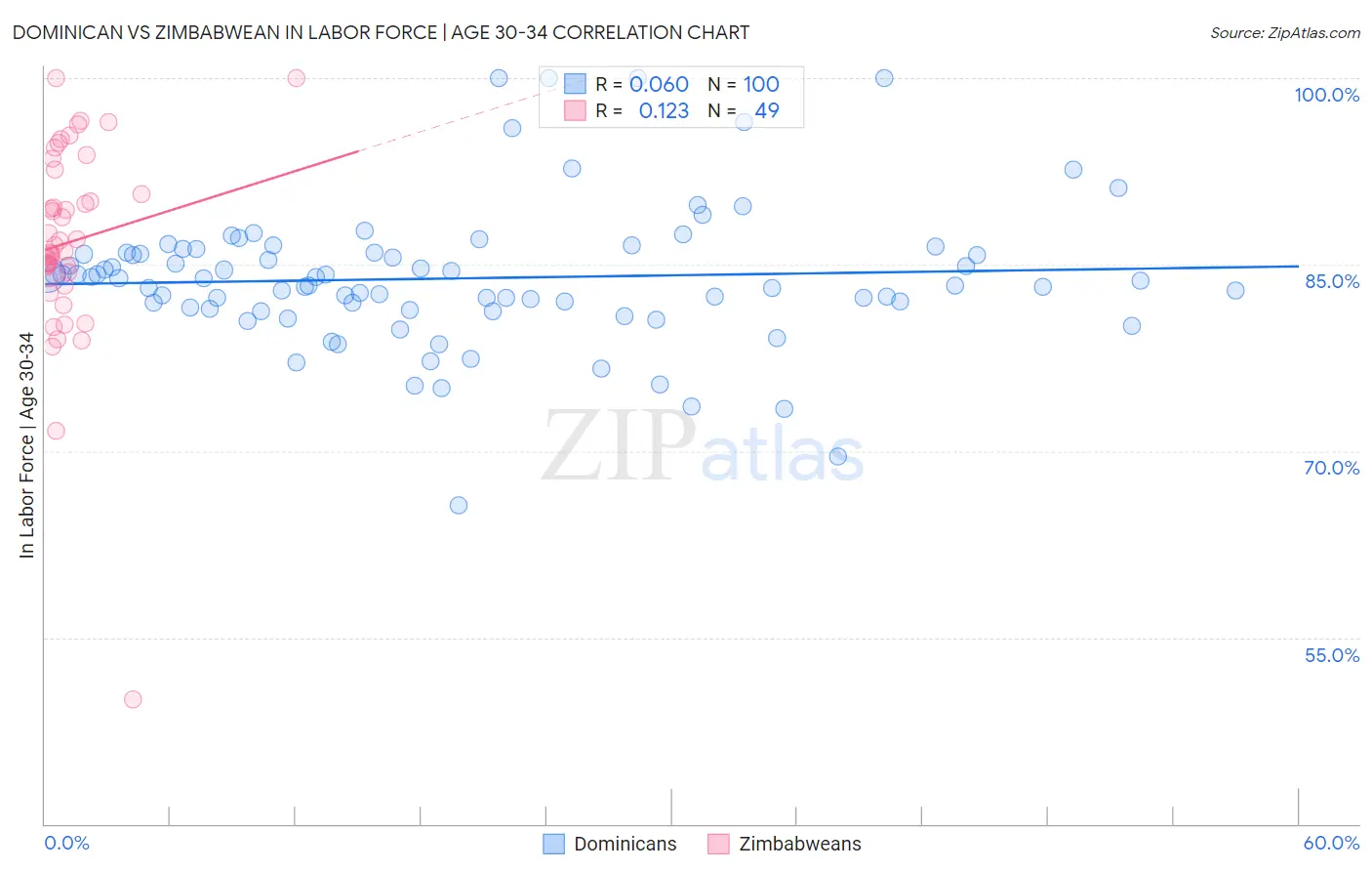 Dominican vs Zimbabwean In Labor Force | Age 30-34