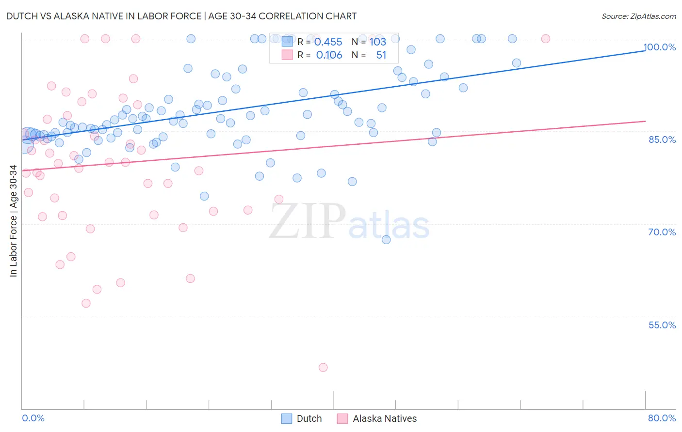 Dutch vs Alaska Native In Labor Force | Age 30-34