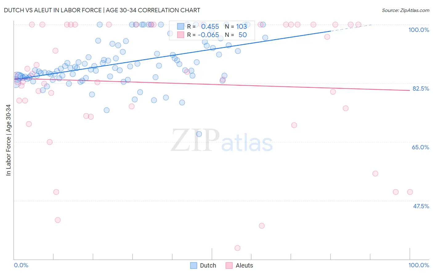 Dutch vs Aleut In Labor Force | Age 30-34