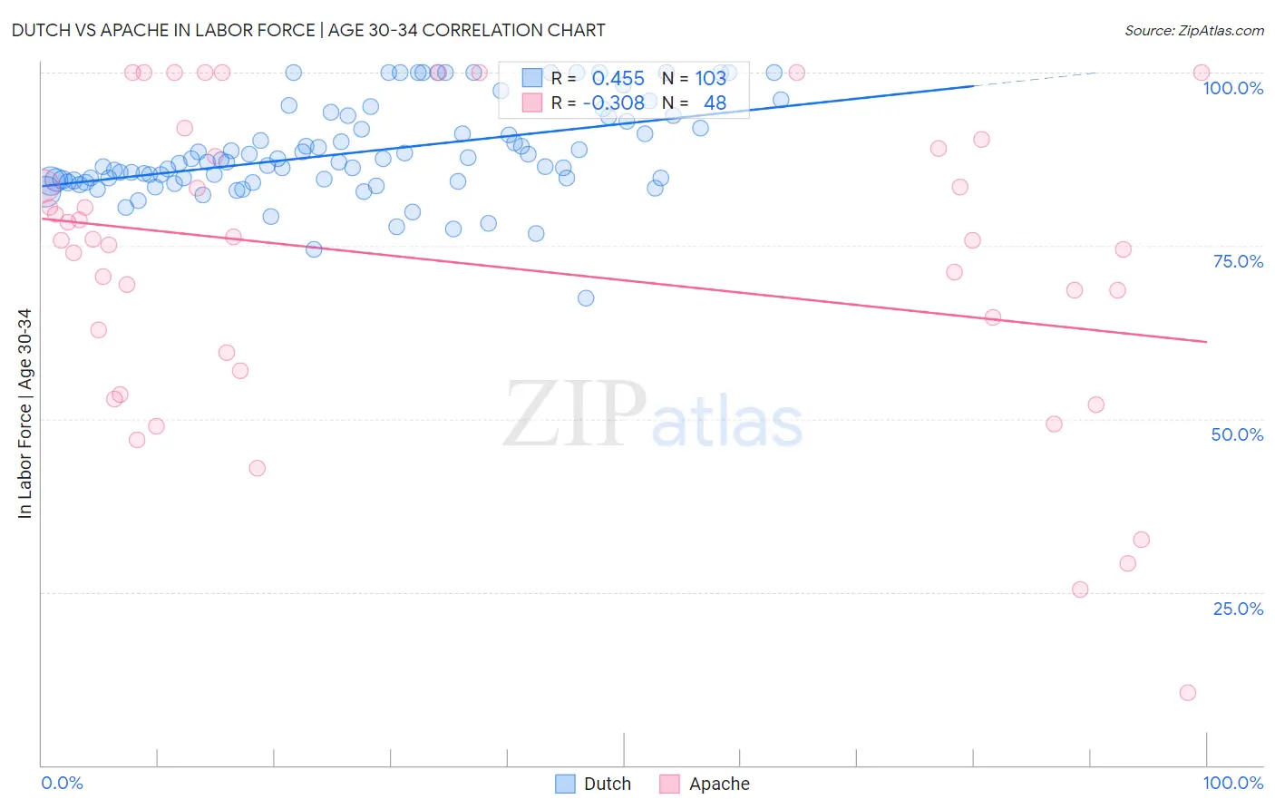 Dutch vs Apache In Labor Force | Age 30-34