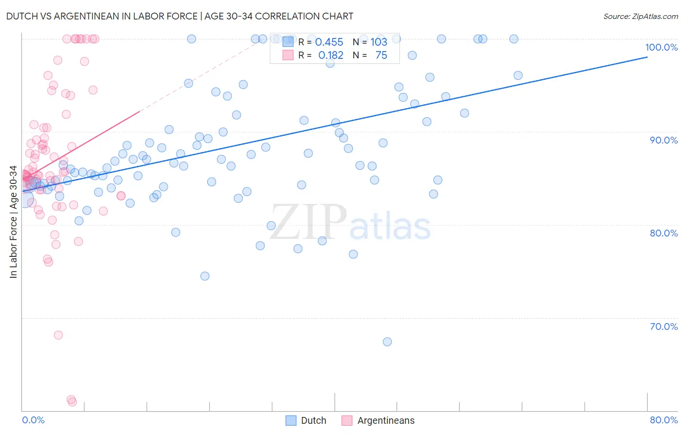 Dutch vs Argentinean In Labor Force | Age 30-34