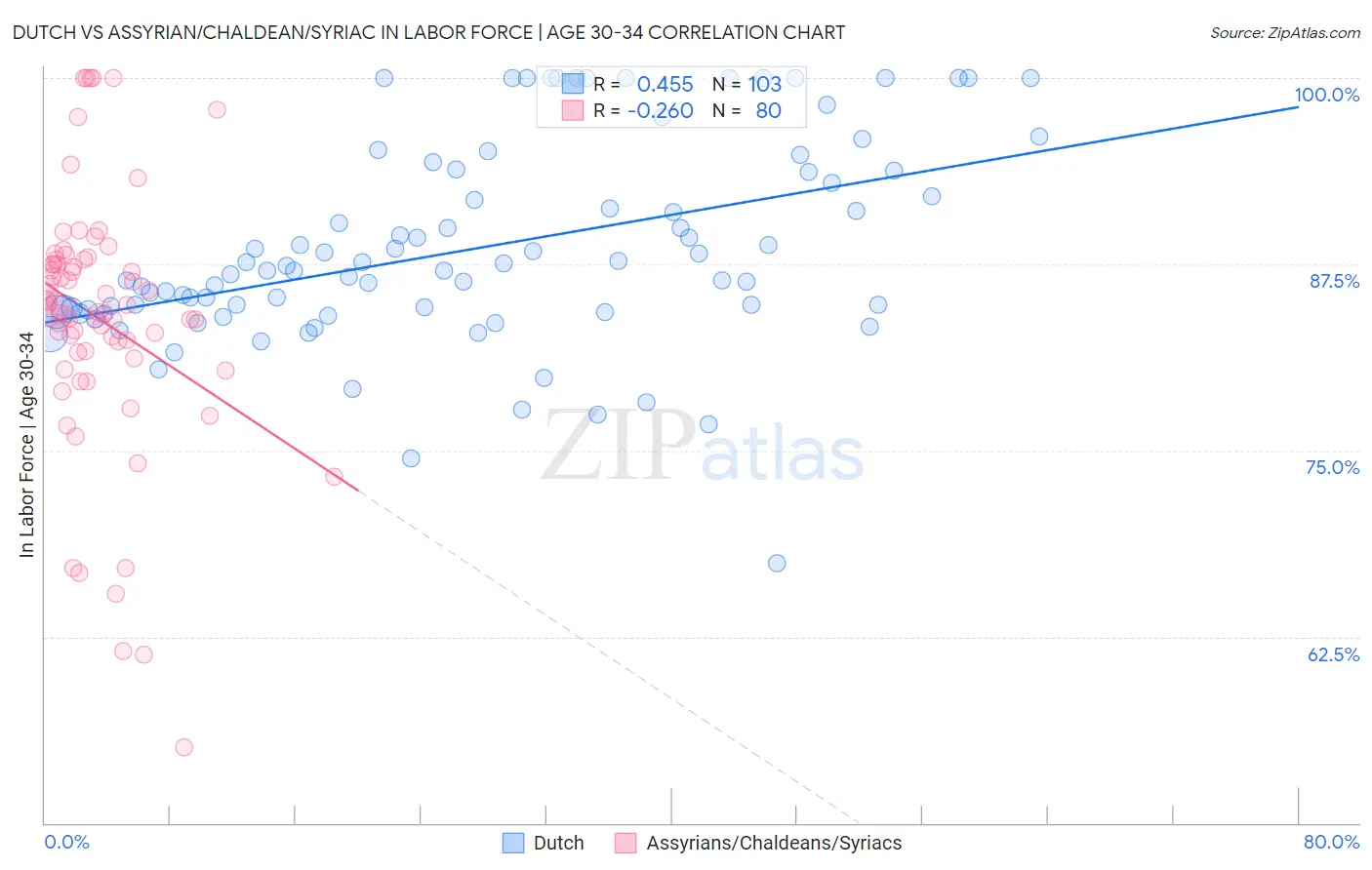Dutch vs Assyrian/Chaldean/Syriac In Labor Force | Age 30-34