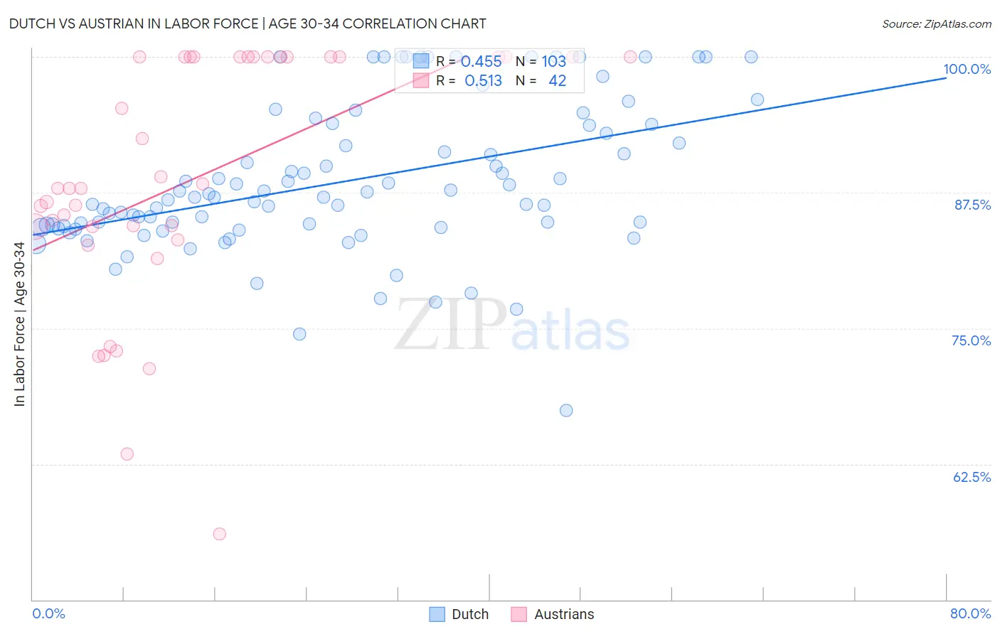 Dutch vs Austrian In Labor Force | Age 30-34