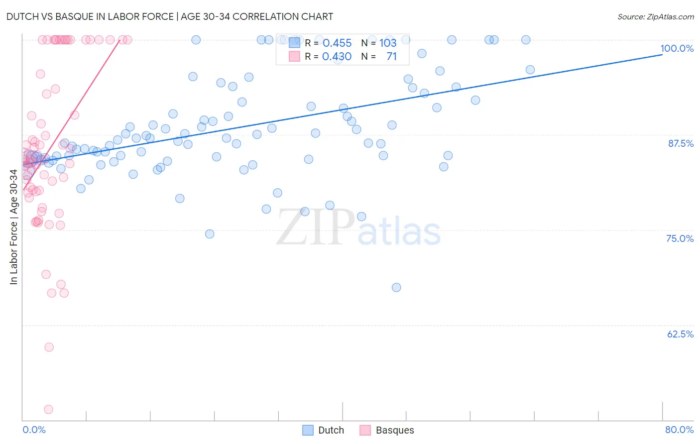 Dutch vs Basque In Labor Force | Age 30-34