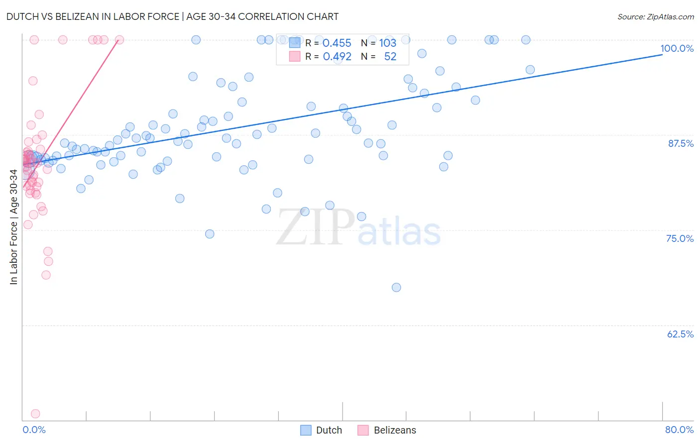 Dutch vs Belizean In Labor Force | Age 30-34