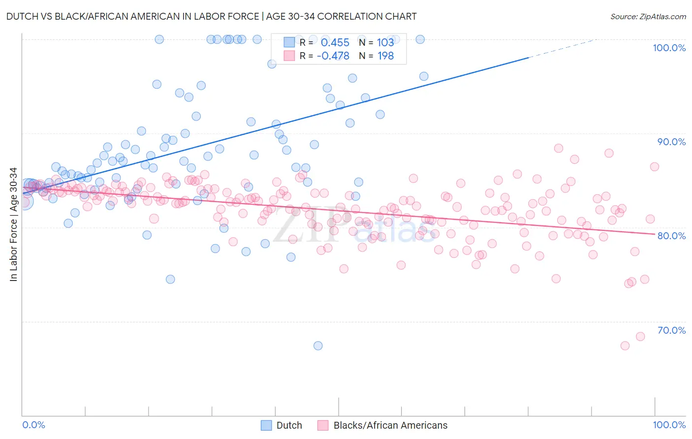 Dutch vs Black/African American In Labor Force | Age 30-34