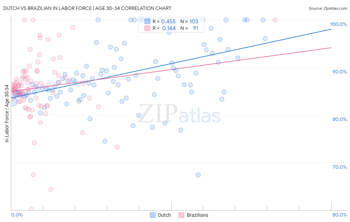 Dutch vs Brazilian In Labor Force | Age 30-34