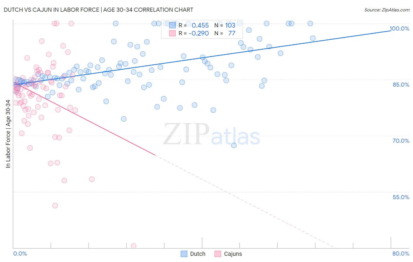 Dutch vs Cajun In Labor Force | Age 30-34