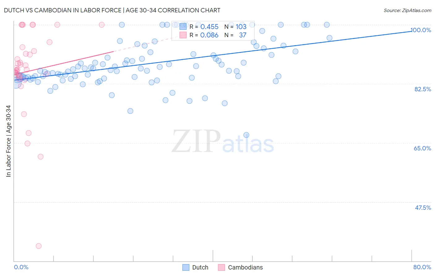 Dutch vs Cambodian In Labor Force | Age 30-34