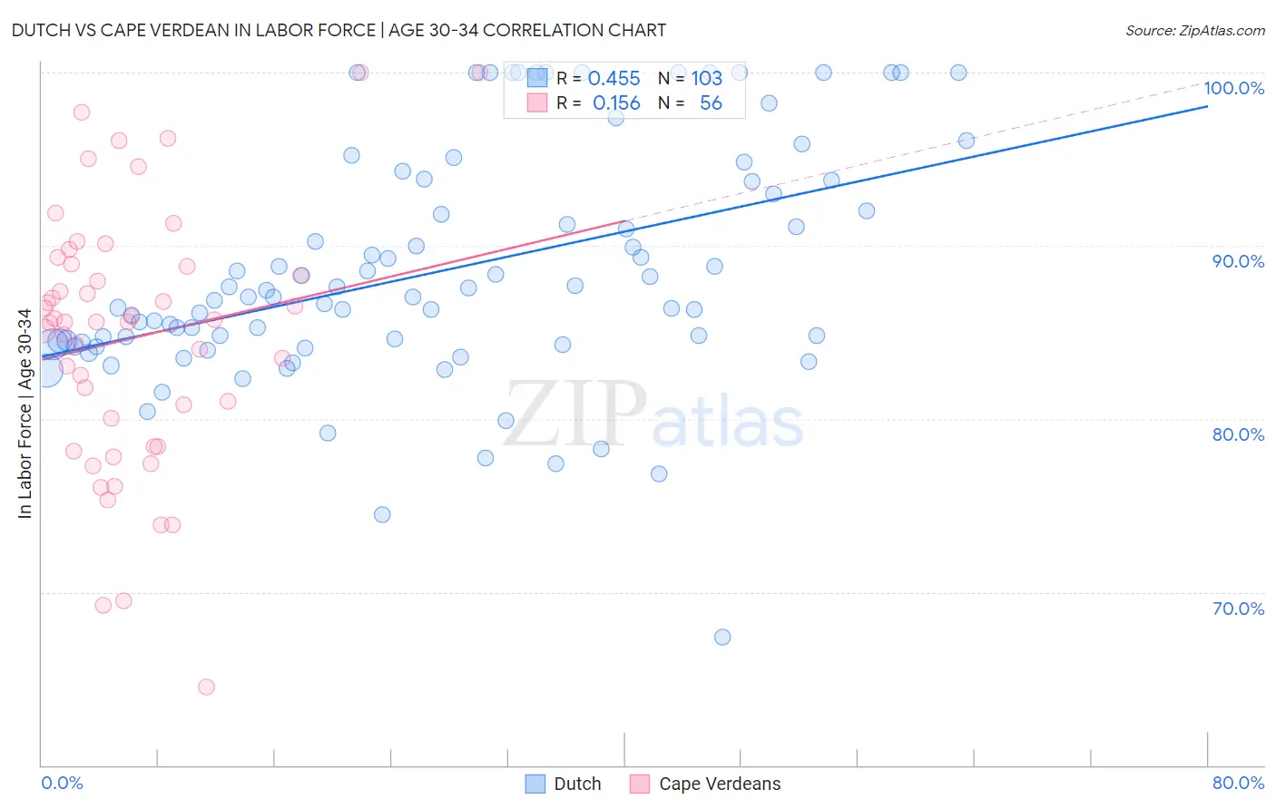 Dutch vs Cape Verdean In Labor Force | Age 30-34