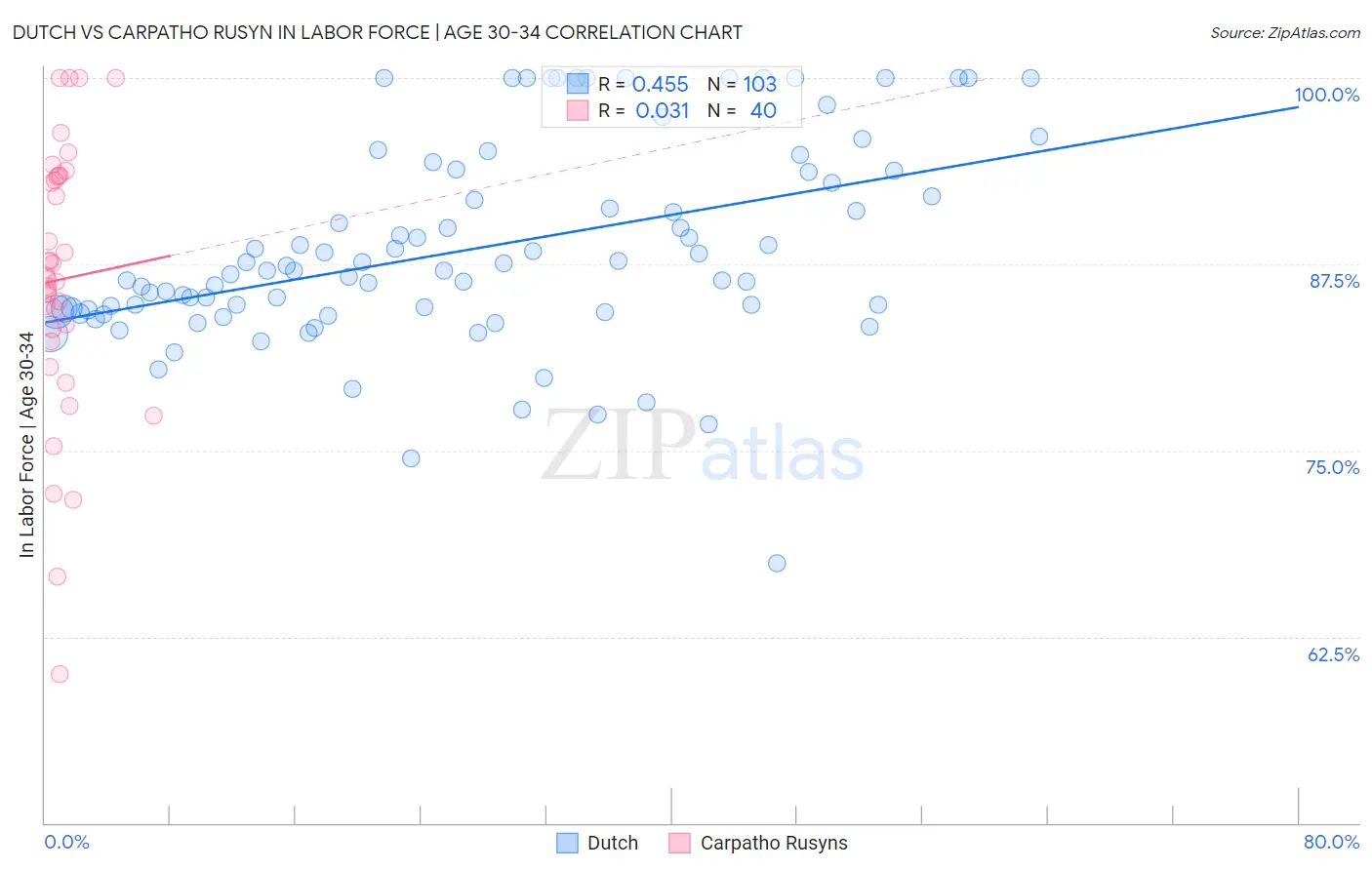 Dutch vs Carpatho Rusyn In Labor Force | Age 30-34