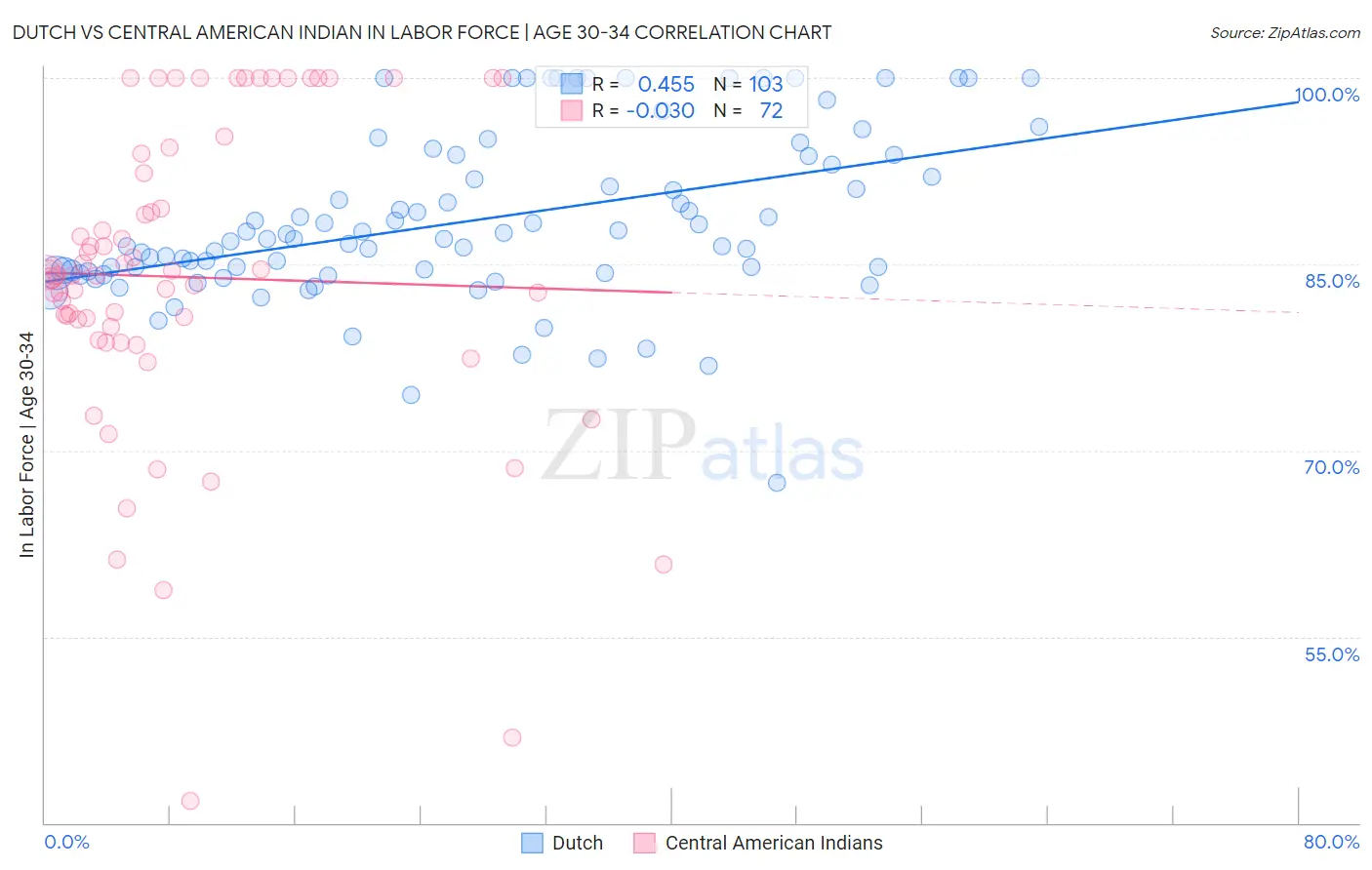 Dutch vs Central American Indian In Labor Force | Age 30-34