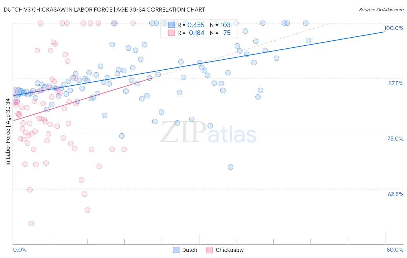 Dutch vs Chickasaw In Labor Force | Age 30-34