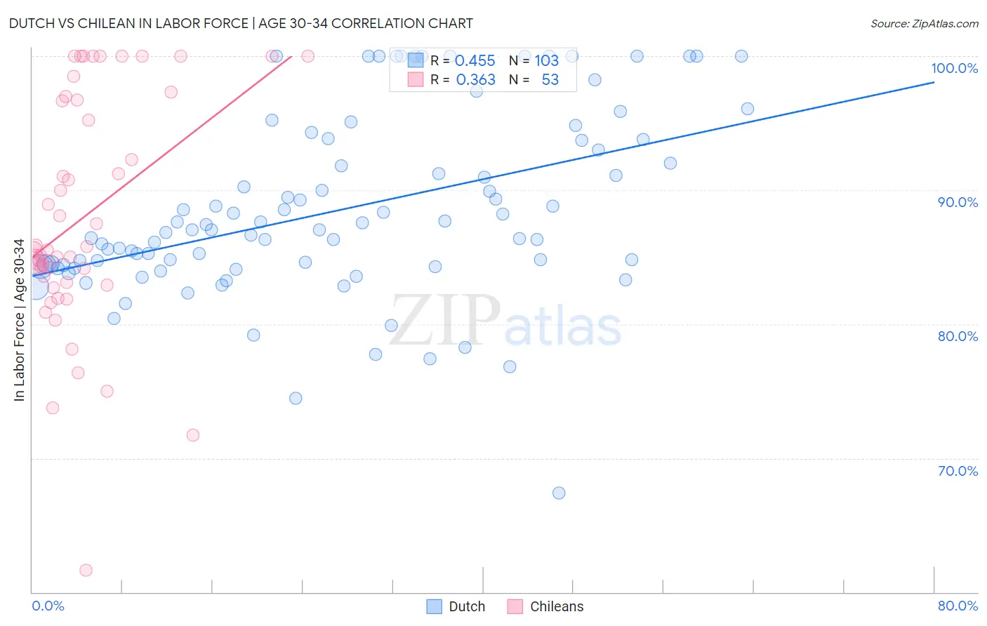 Dutch vs Chilean In Labor Force | Age 30-34