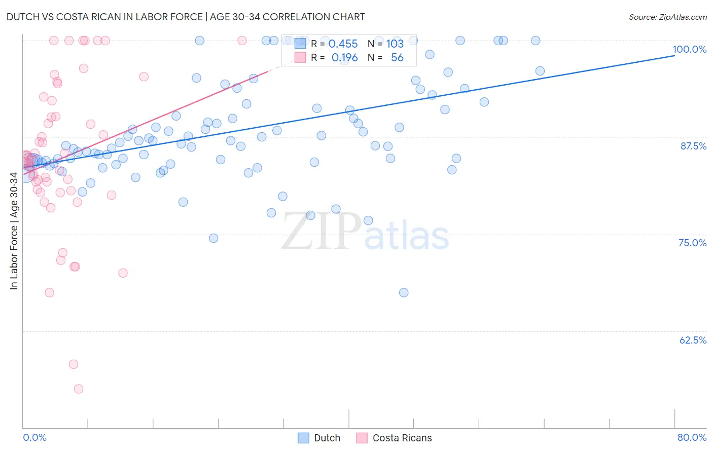 Dutch vs Costa Rican In Labor Force | Age 30-34