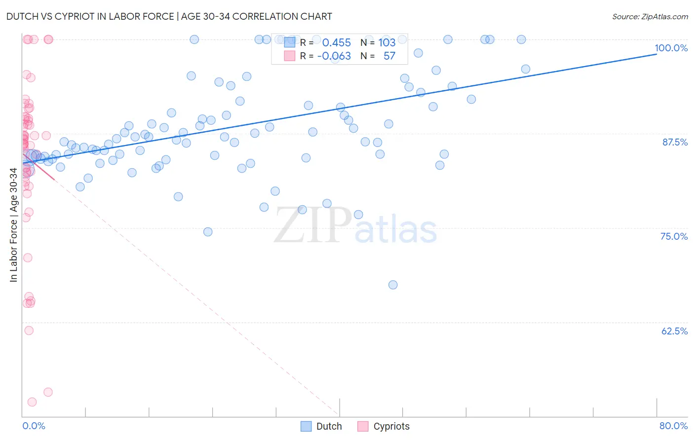 Dutch vs Cypriot In Labor Force | Age 30-34