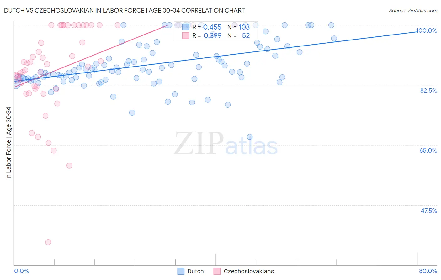 Dutch vs Czechoslovakian In Labor Force | Age 30-34